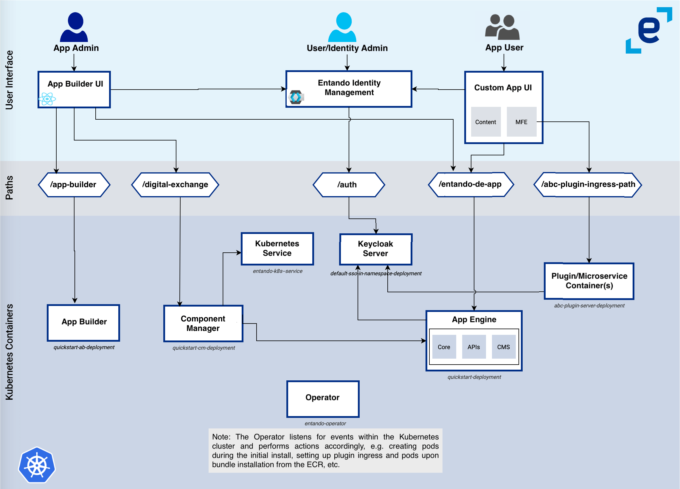 Villanova Cluster Architecture Diagram