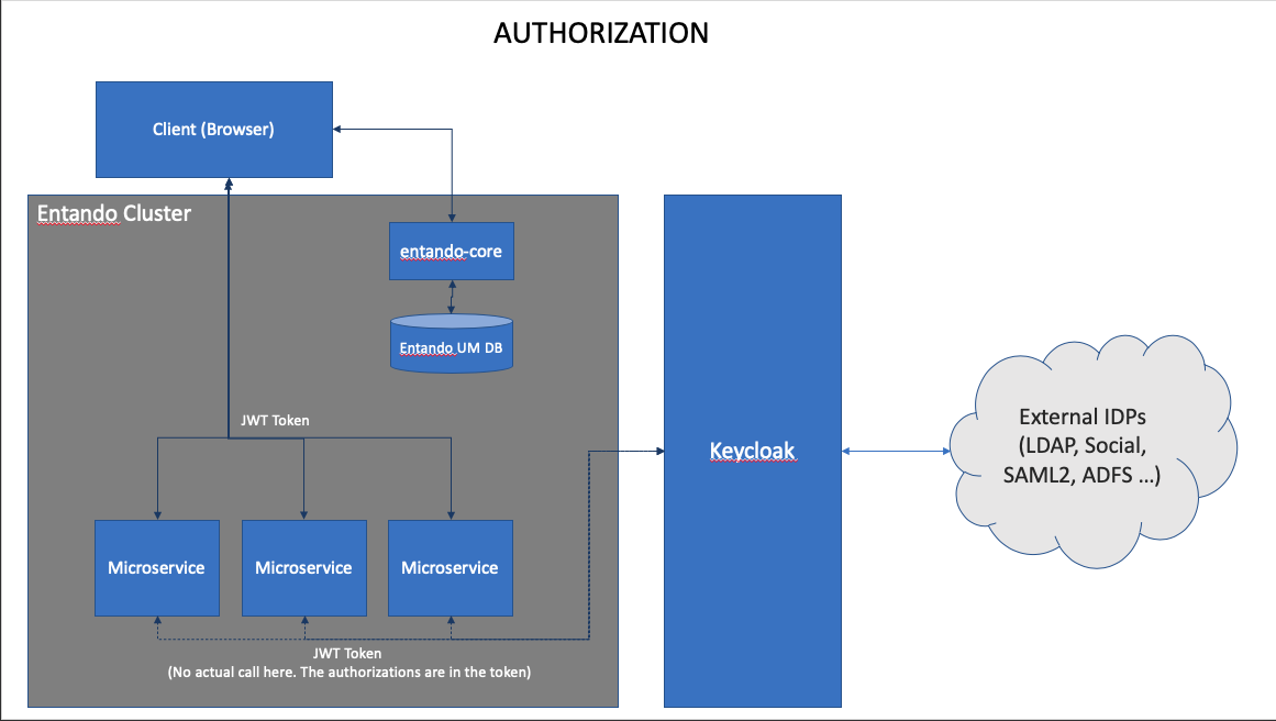 Entando cluster & Keycloak architecture diagram with JWT tokens