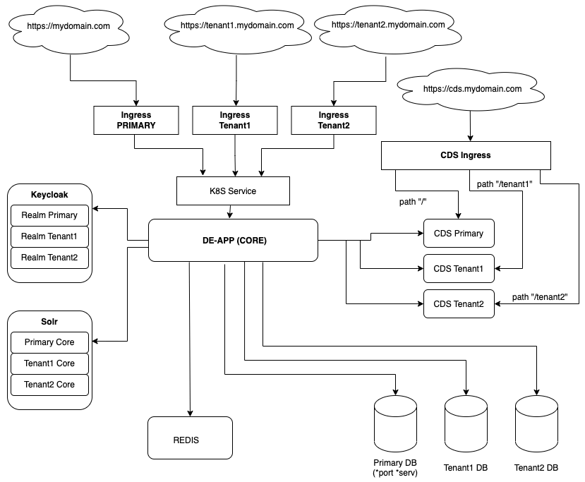 Block diagram for multitenancy services architecture