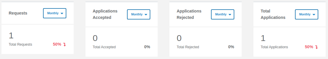 Four Cards, Total Requests,Total Accepted, Total Rejected, Total Applications 