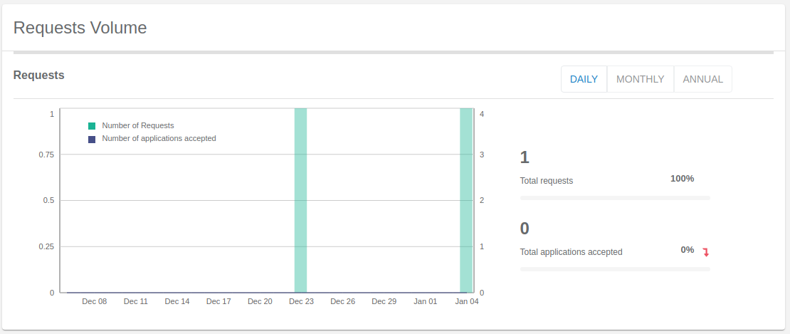 Requests Over Time Graph